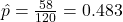 \hat{p} = \frac{58}{120} = 0.483